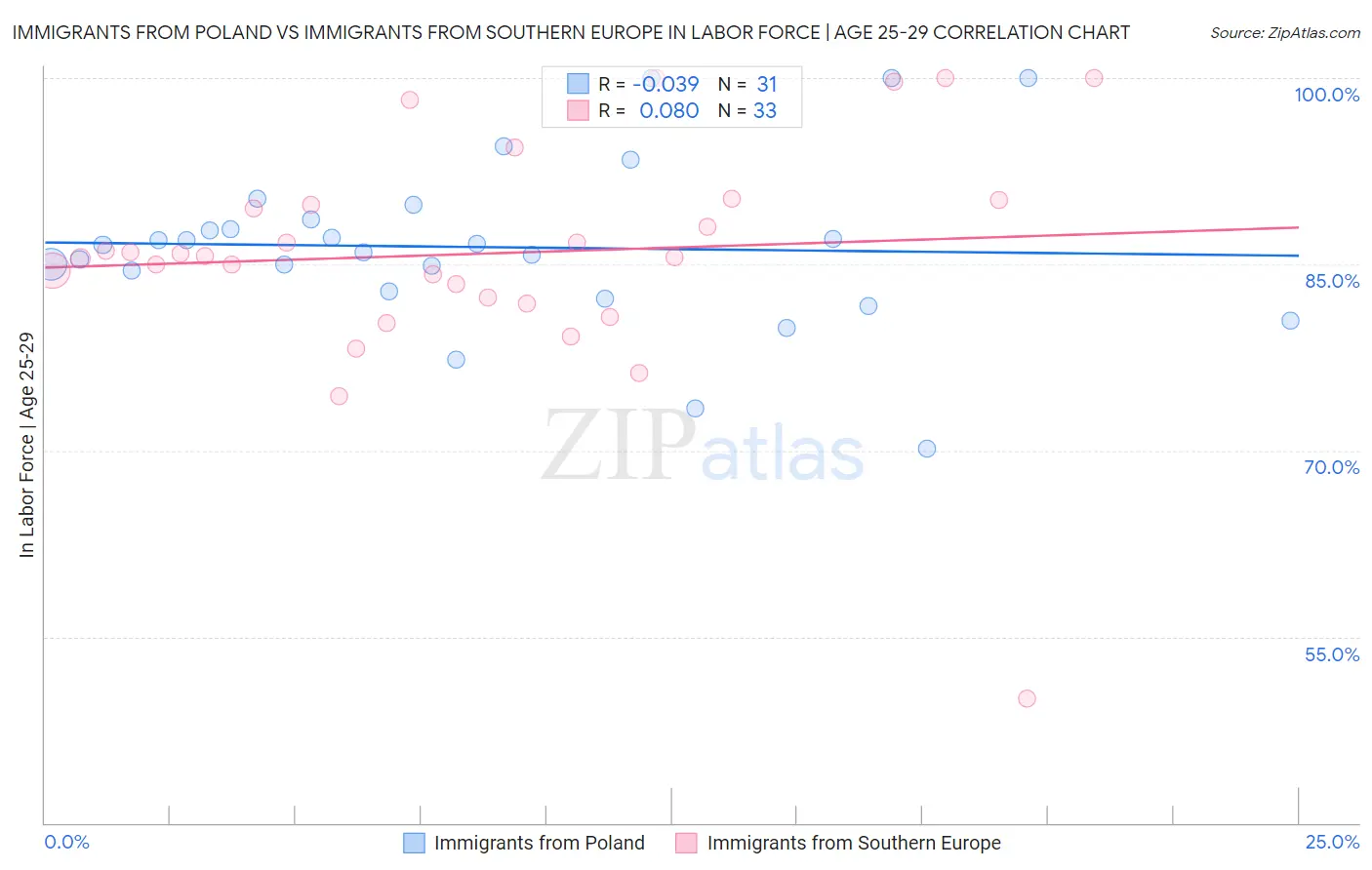 Immigrants from Poland vs Immigrants from Southern Europe In Labor Force | Age 25-29