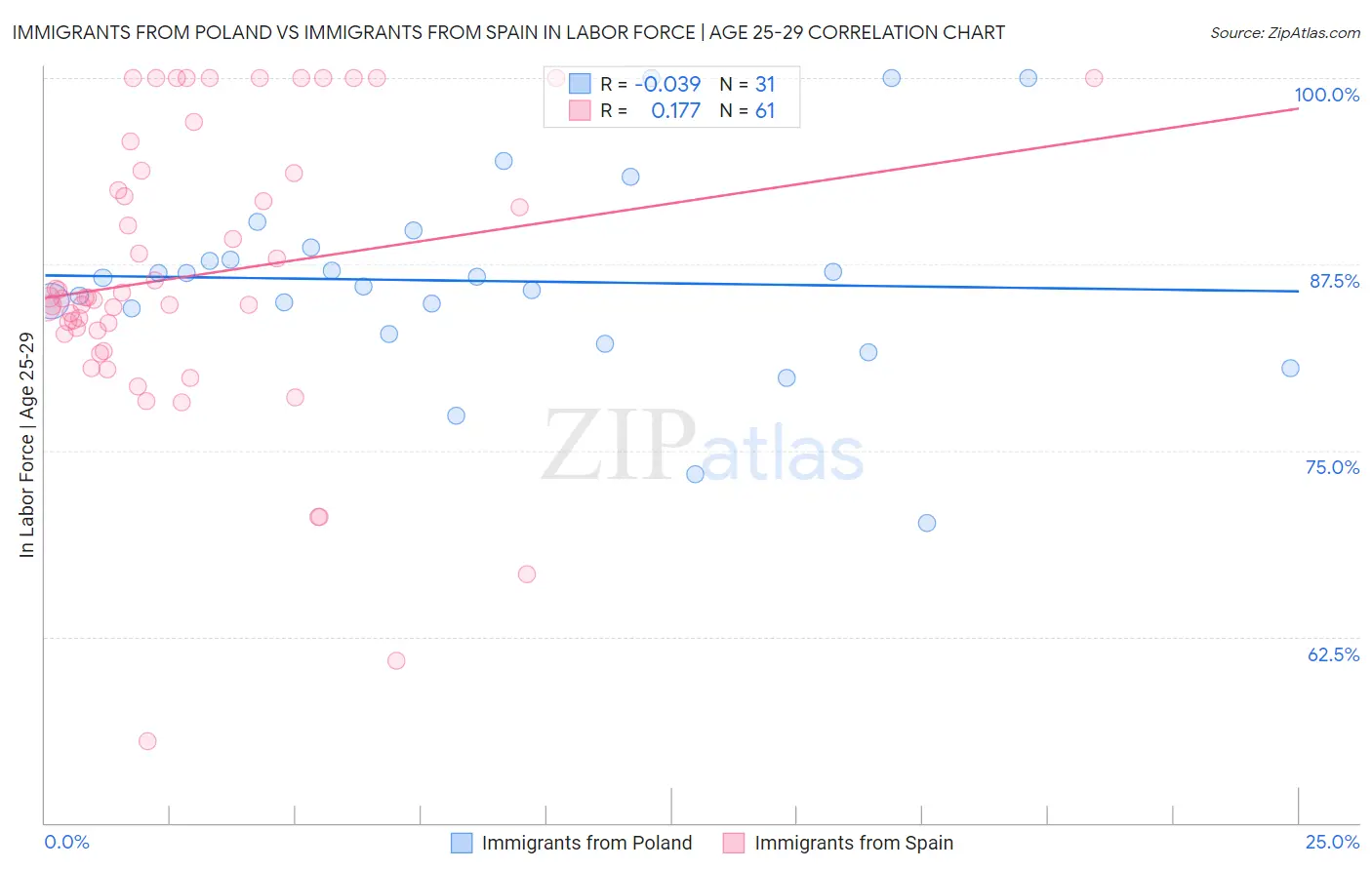 Immigrants from Poland vs Immigrants from Spain In Labor Force | Age 25-29