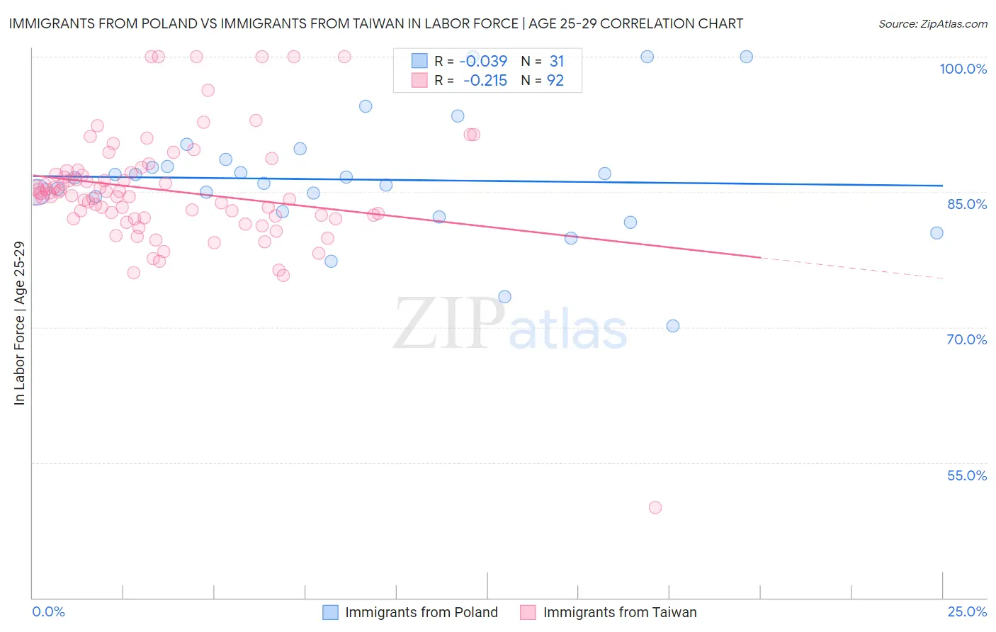 Immigrants from Poland vs Immigrants from Taiwan In Labor Force | Age 25-29