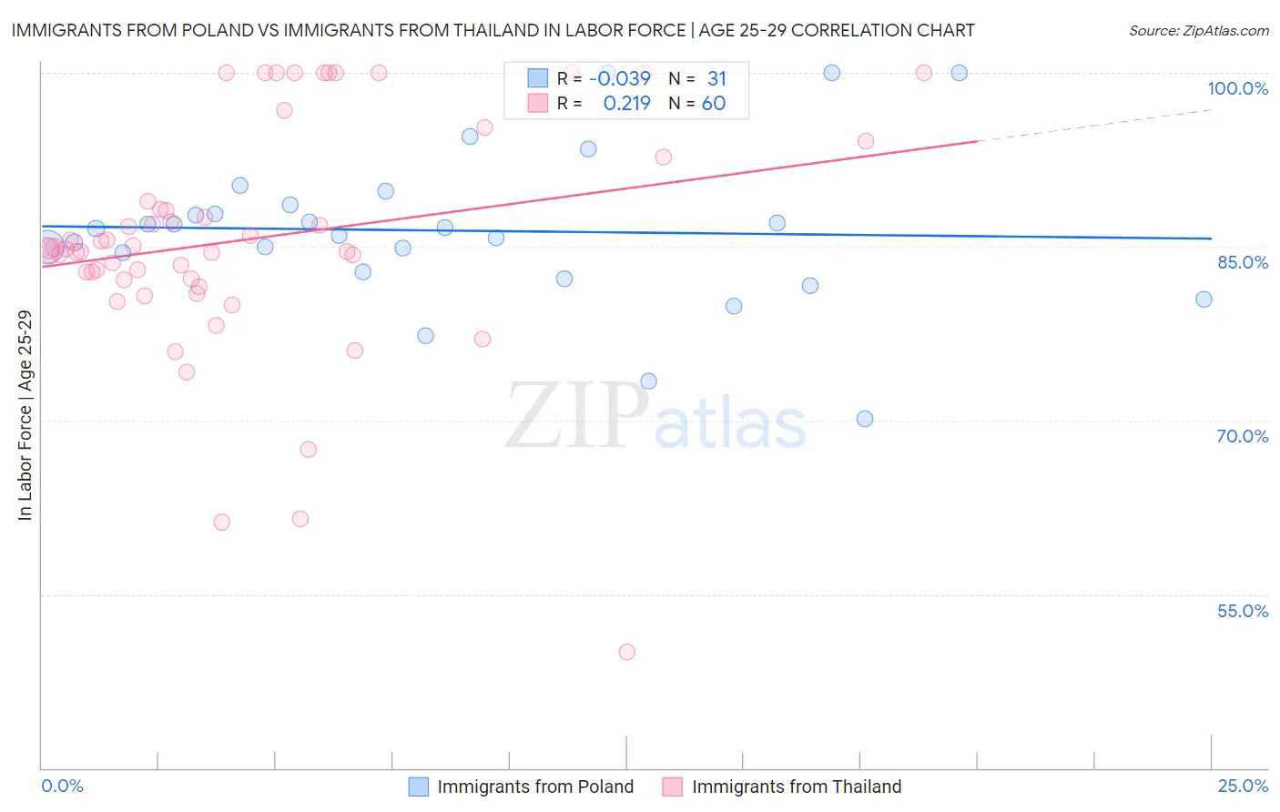 Immigrants from Poland vs Immigrants from Thailand In Labor Force | Age 25-29