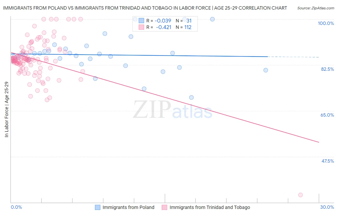 Immigrants from Poland vs Immigrants from Trinidad and Tobago In Labor Force | Age 25-29