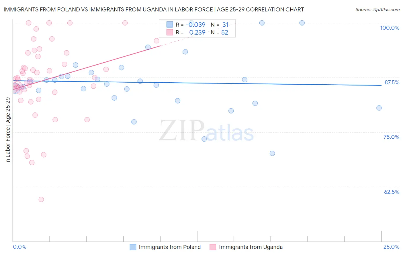Immigrants from Poland vs Immigrants from Uganda In Labor Force | Age 25-29