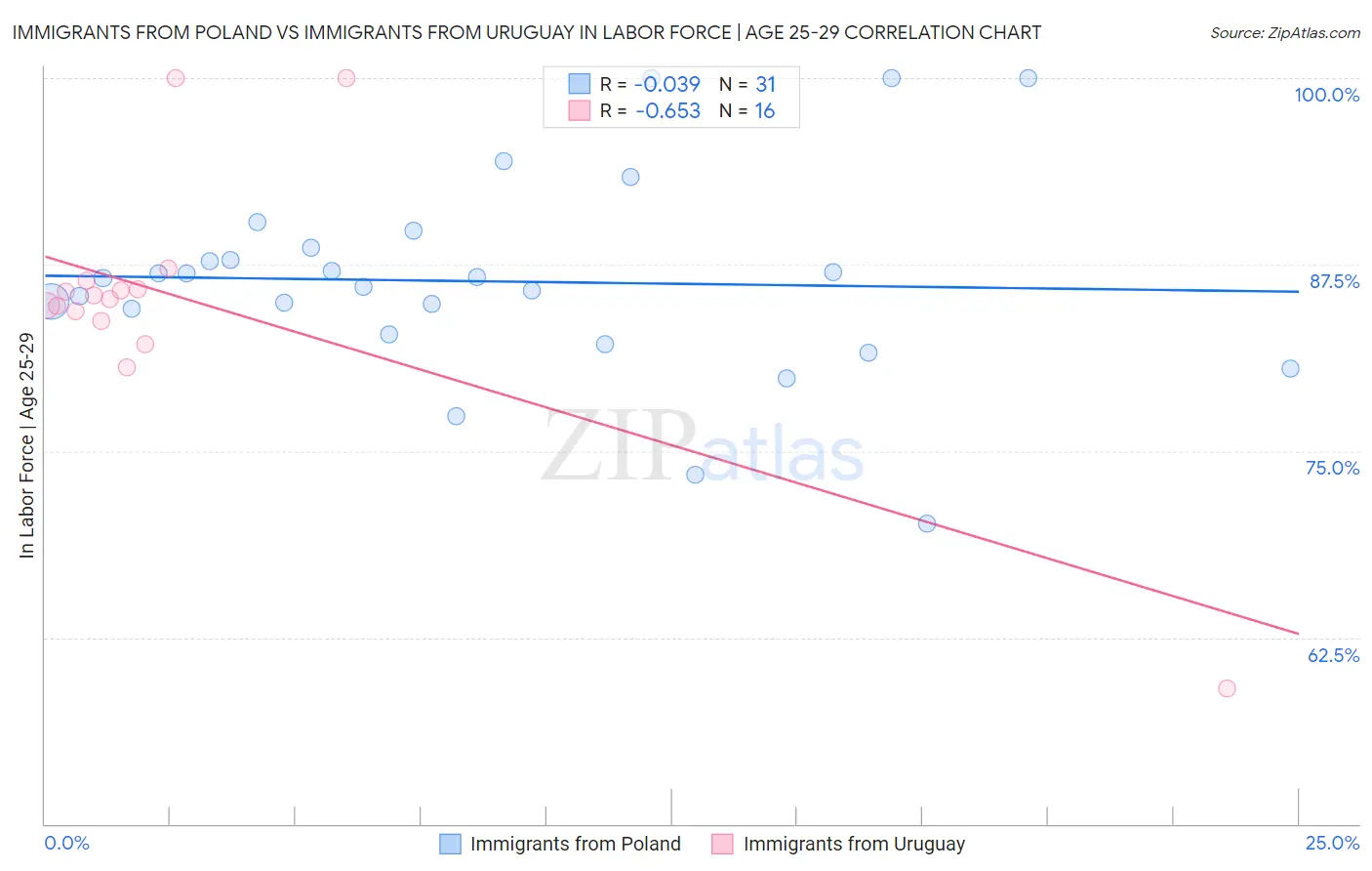 Immigrants from Poland vs Immigrants from Uruguay In Labor Force | Age 25-29