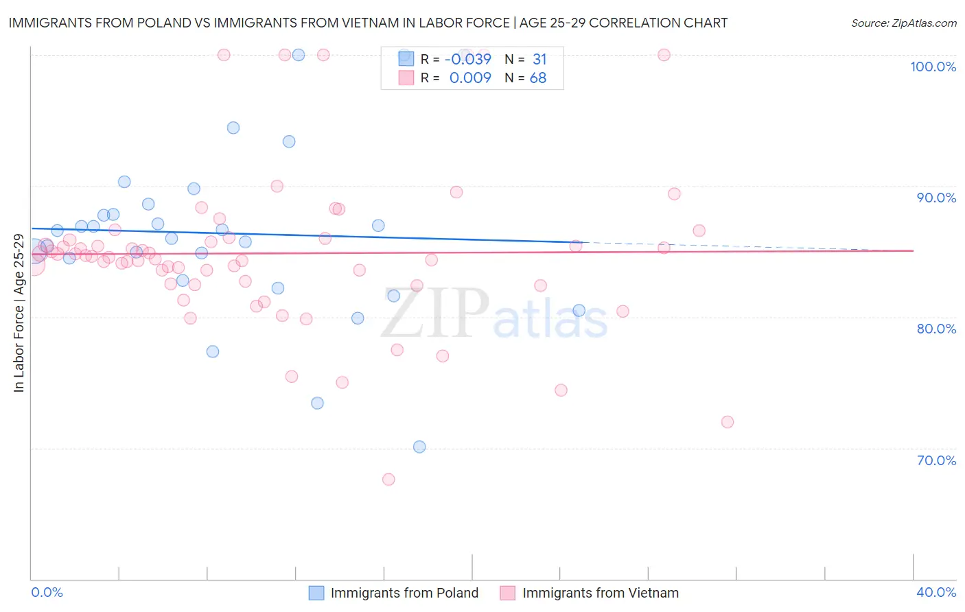 Immigrants from Poland vs Immigrants from Vietnam In Labor Force | Age 25-29