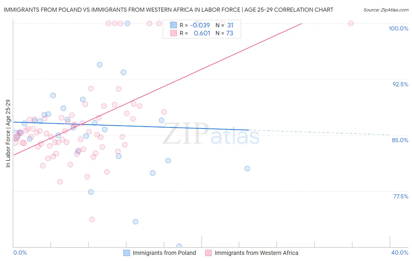 Immigrants from Poland vs Immigrants from Western Africa In Labor Force | Age 25-29