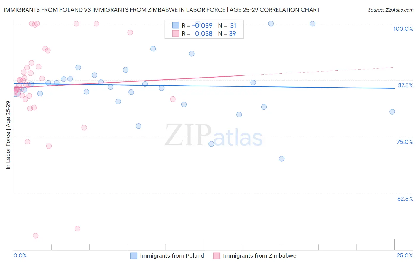 Immigrants from Poland vs Immigrants from Zimbabwe In Labor Force | Age 25-29