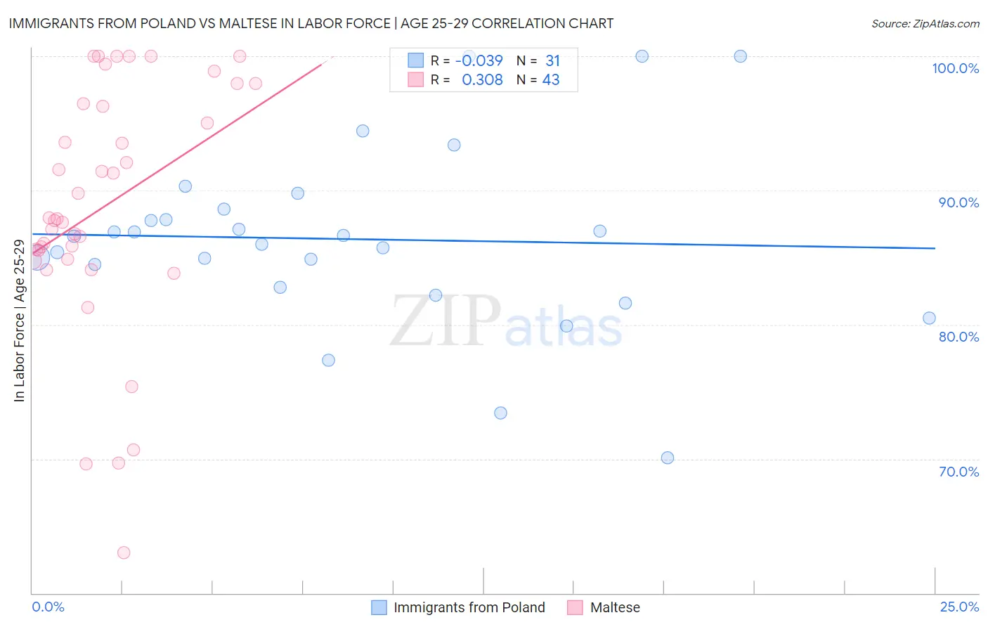 Immigrants from Poland vs Maltese In Labor Force | Age 25-29