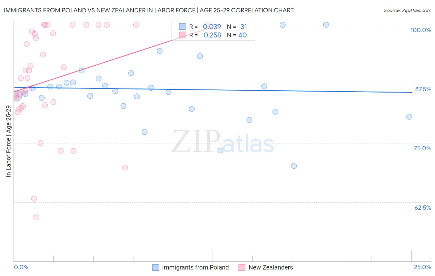 Immigrants from Poland vs New Zealander In Labor Force | Age 25-29