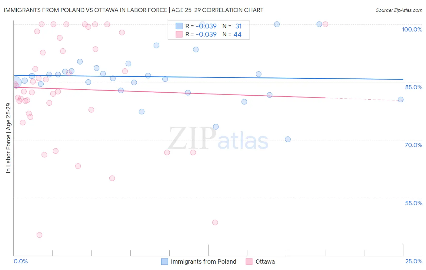 Immigrants from Poland vs Ottawa In Labor Force | Age 25-29