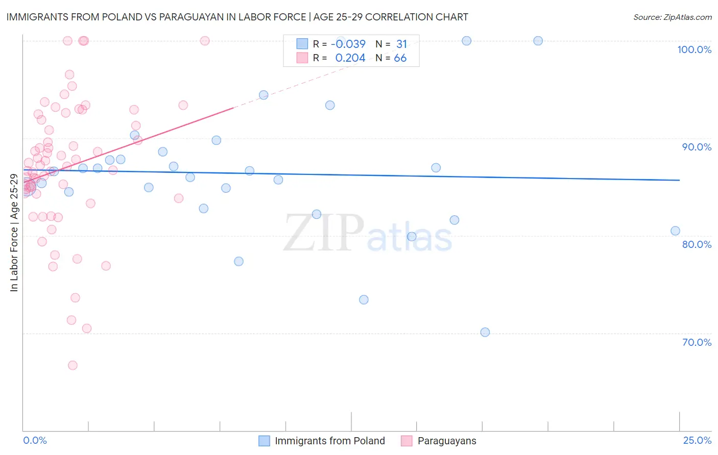 Immigrants from Poland vs Paraguayan In Labor Force | Age 25-29