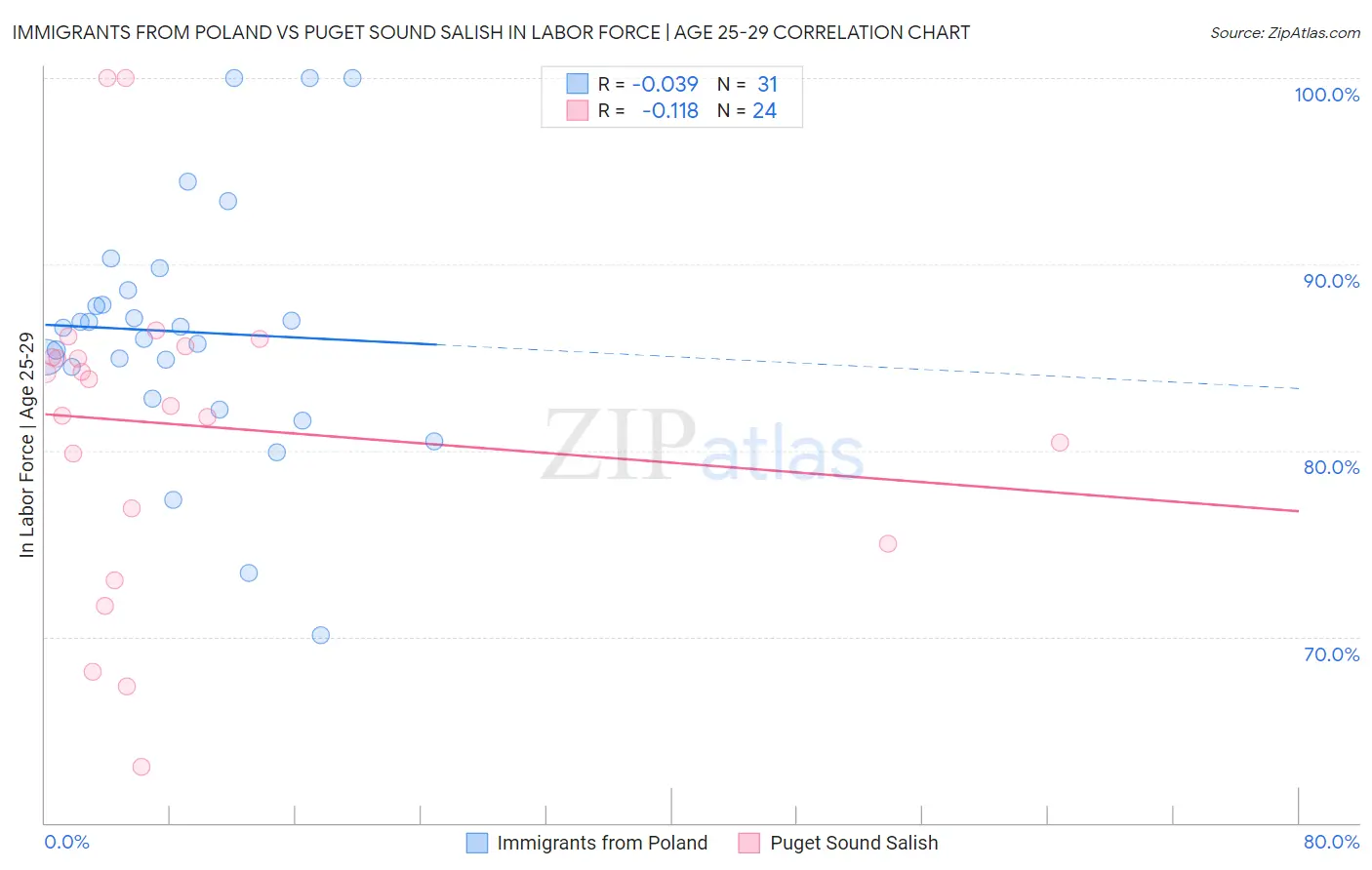 Immigrants from Poland vs Puget Sound Salish In Labor Force | Age 25-29