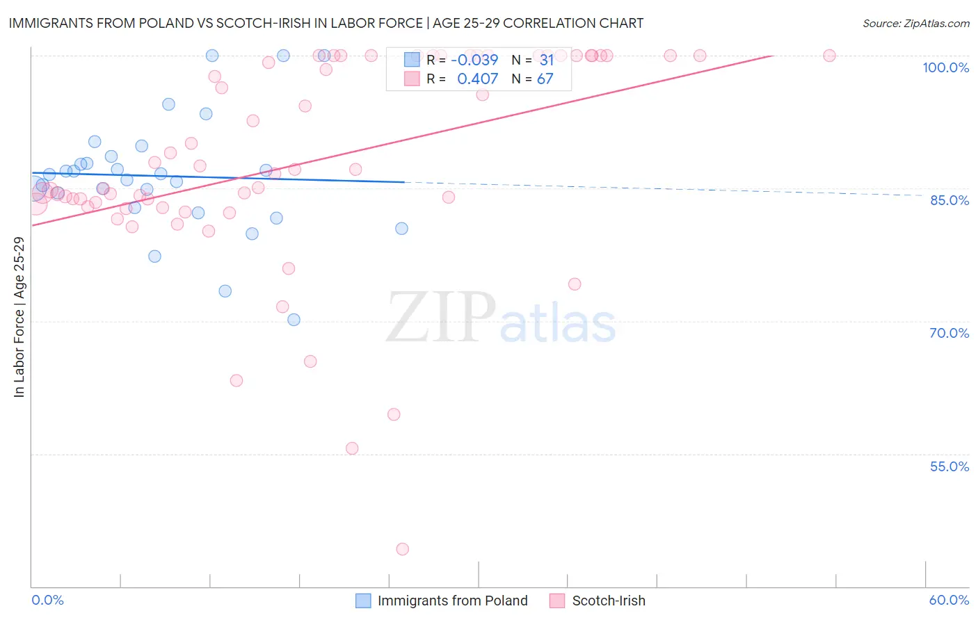 Immigrants from Poland vs Scotch-Irish In Labor Force | Age 25-29