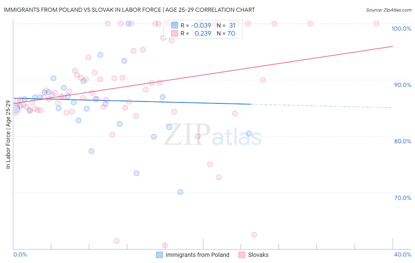 Immigrants from Poland vs Slovak In Labor Force | Age 25-29