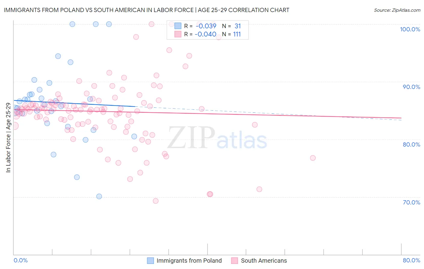 Immigrants from Poland vs South American In Labor Force | Age 25-29