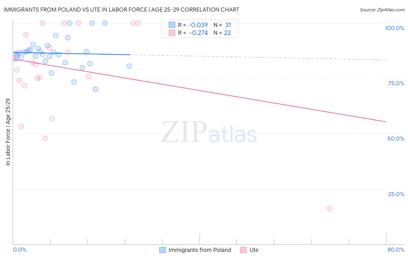 Immigrants from Poland vs Ute In Labor Force | Age 25-29