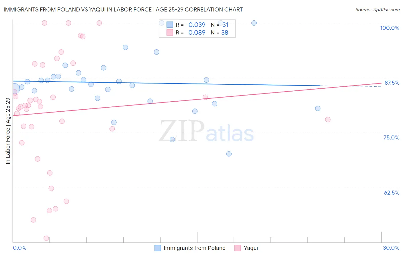 Immigrants from Poland vs Yaqui In Labor Force | Age 25-29