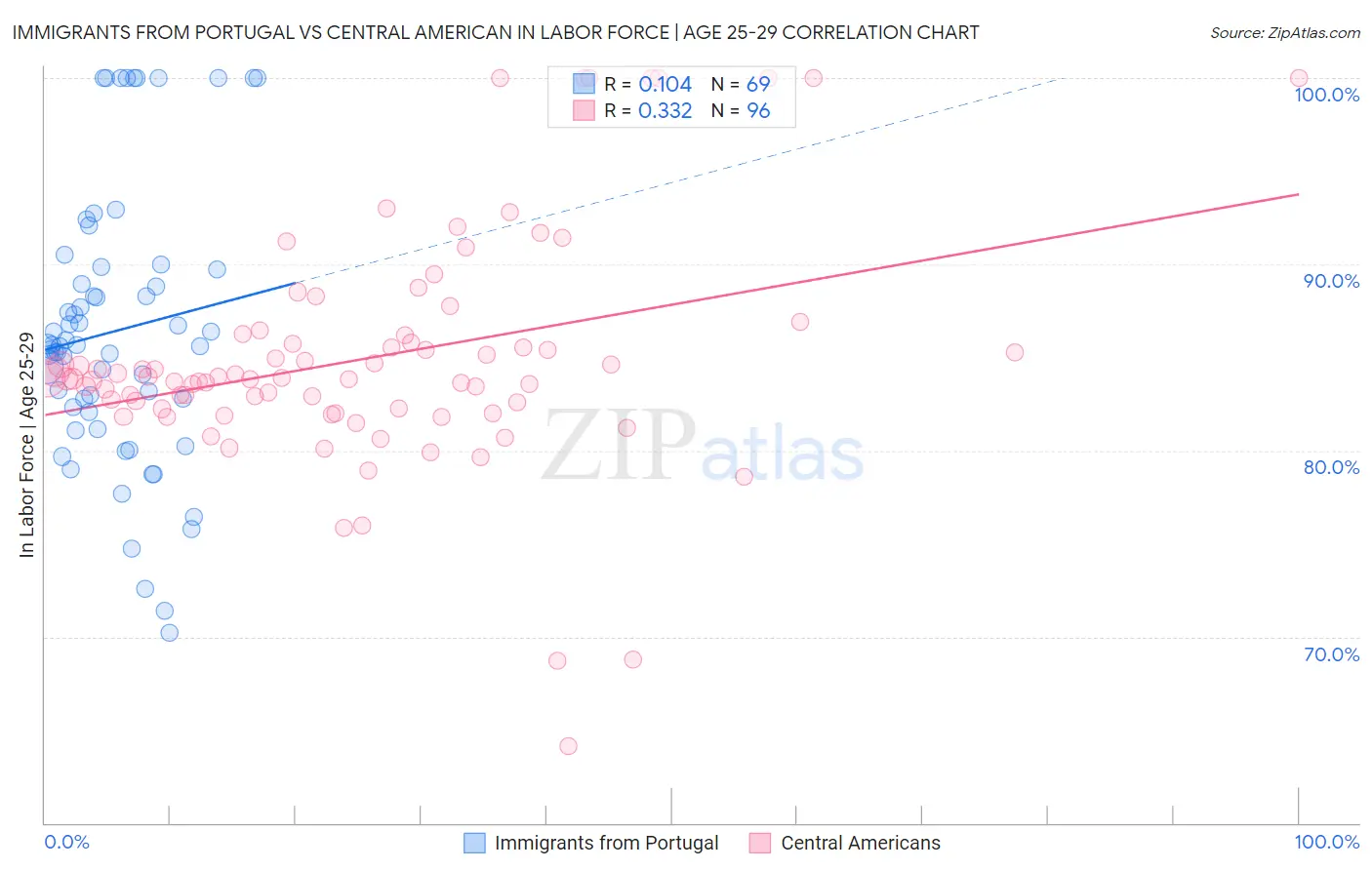 Immigrants from Portugal vs Central American In Labor Force | Age 25-29
