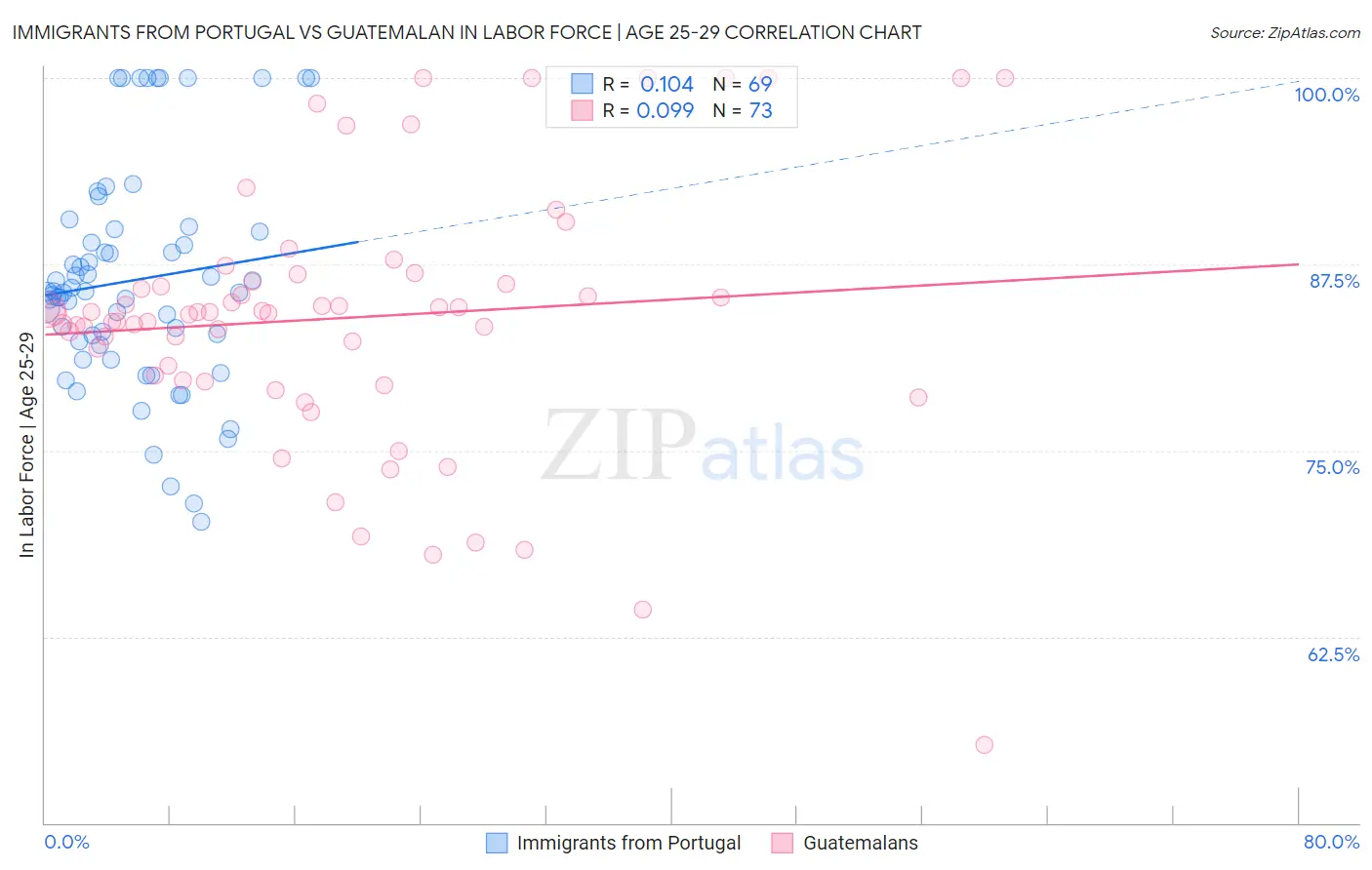 Immigrants from Portugal vs Guatemalan In Labor Force | Age 25-29