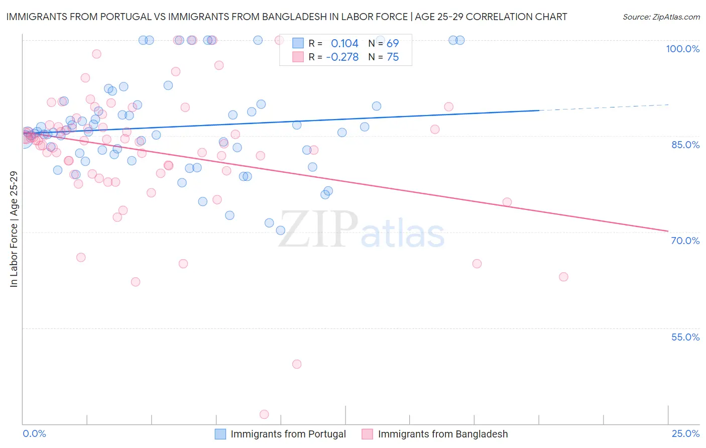 Immigrants from Portugal vs Immigrants from Bangladesh In Labor Force | Age 25-29