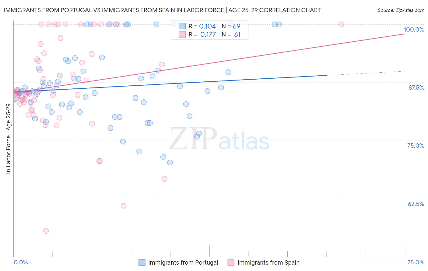 Immigrants from Portugal vs Immigrants from Spain In Labor Force | Age 25-29