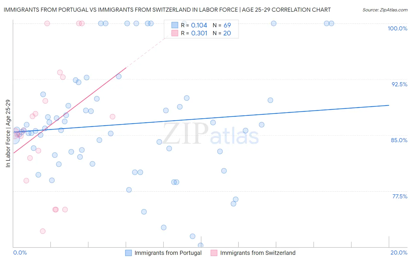 Immigrants from Portugal vs Immigrants from Switzerland In Labor Force | Age 25-29