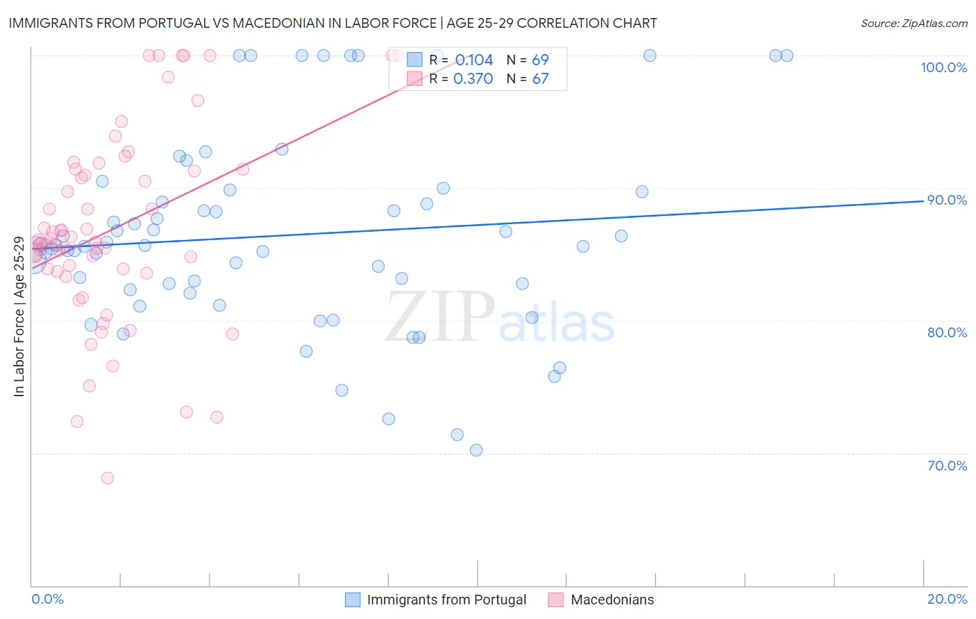 Immigrants from Portugal vs Macedonian In Labor Force | Age 25-29