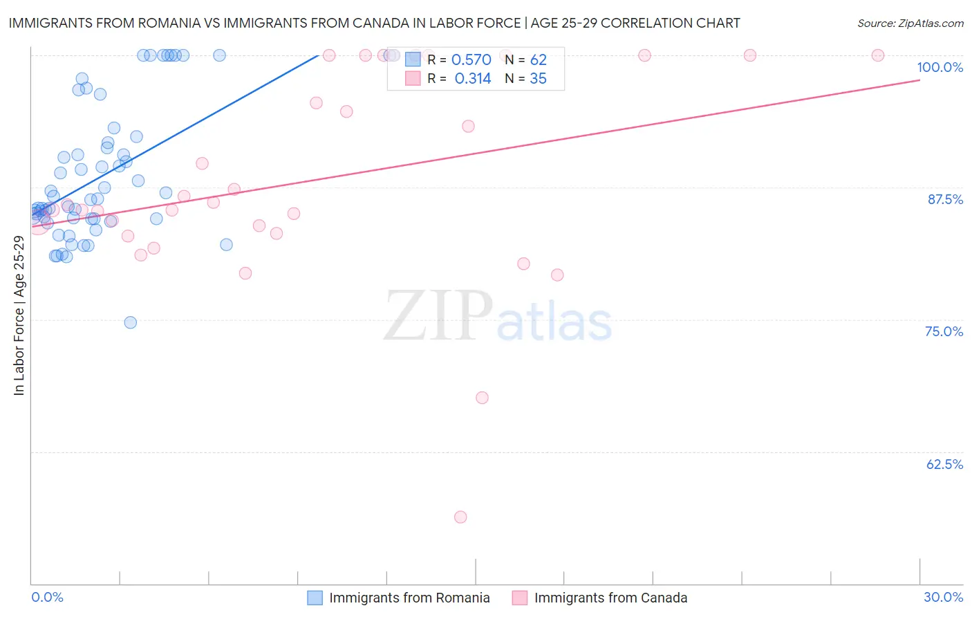 Immigrants from Romania vs Immigrants from Canada In Labor Force | Age 25-29