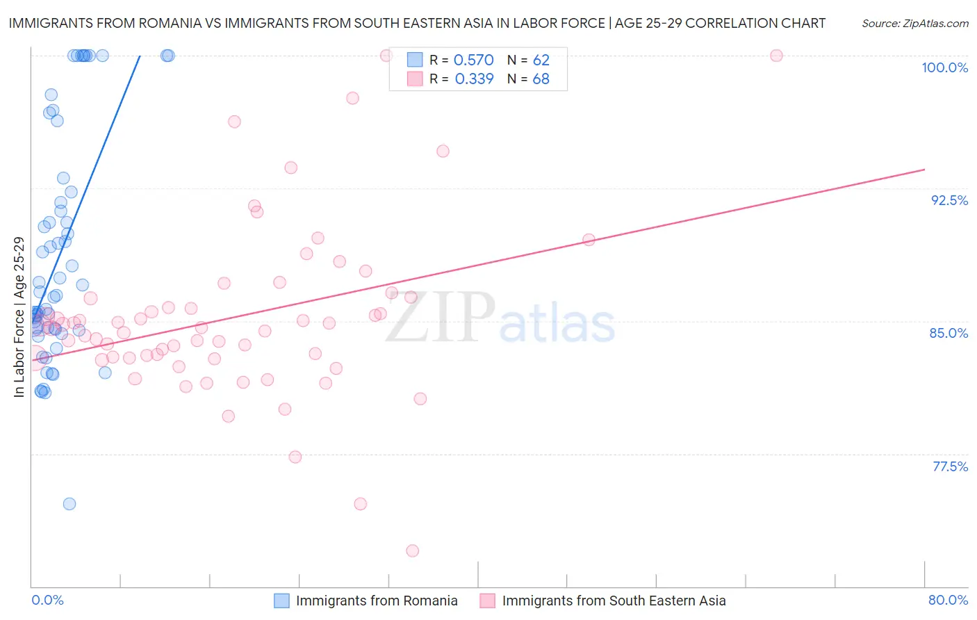 Immigrants from Romania vs Immigrants from South Eastern Asia In Labor Force | Age 25-29