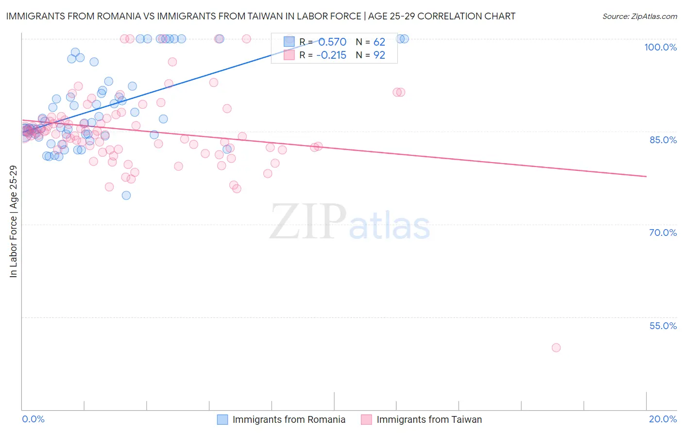Immigrants from Romania vs Immigrants from Taiwan In Labor Force | Age 25-29