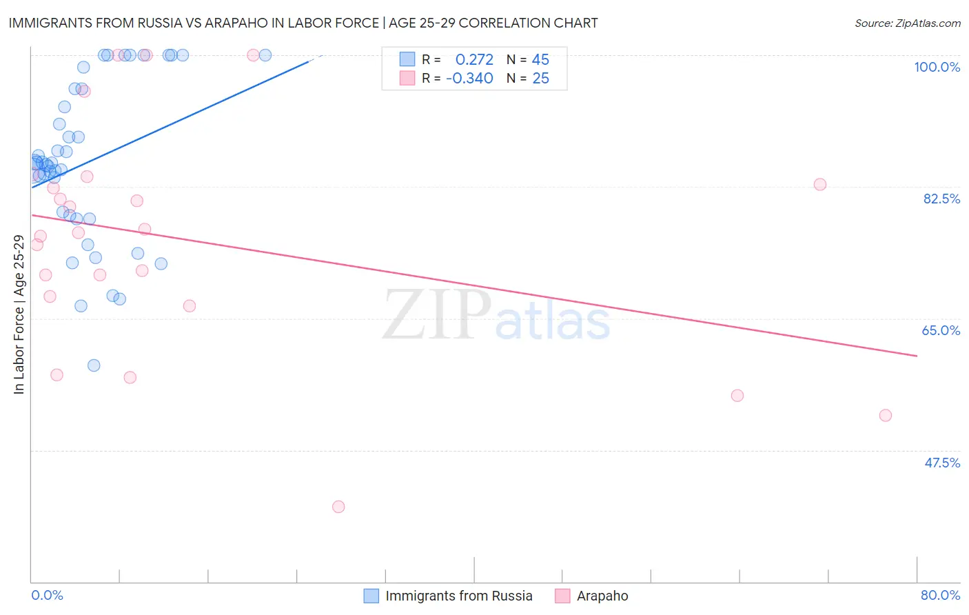 Immigrants from Russia vs Arapaho In Labor Force | Age 25-29