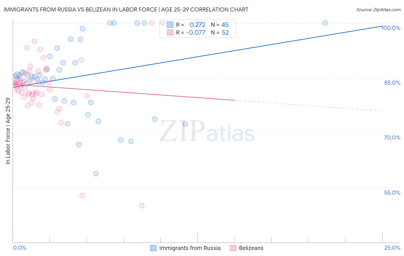 Immigrants from Russia vs Belizean In Labor Force | Age 25-29