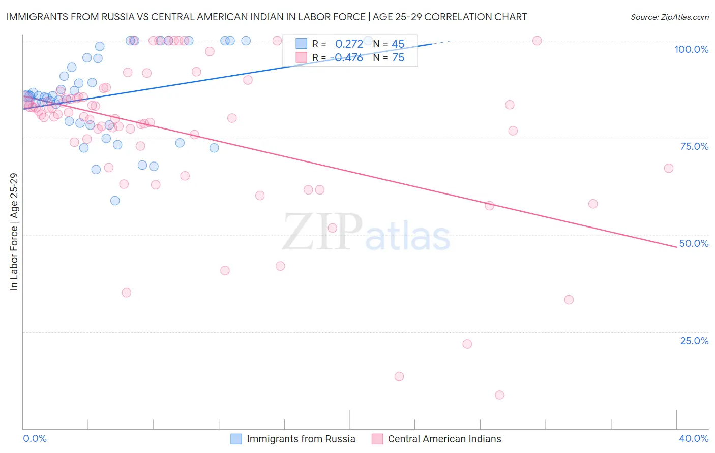 Immigrants from Russia vs Central American Indian In Labor Force | Age 25-29