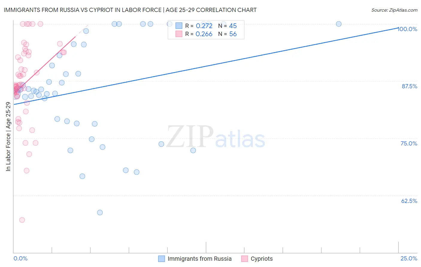 Immigrants from Russia vs Cypriot In Labor Force | Age 25-29