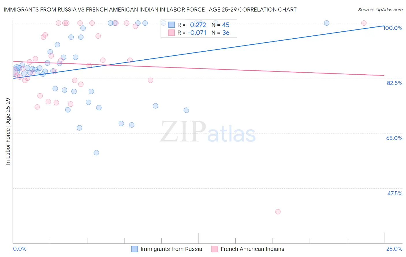 Immigrants from Russia vs French American Indian In Labor Force | Age 25-29