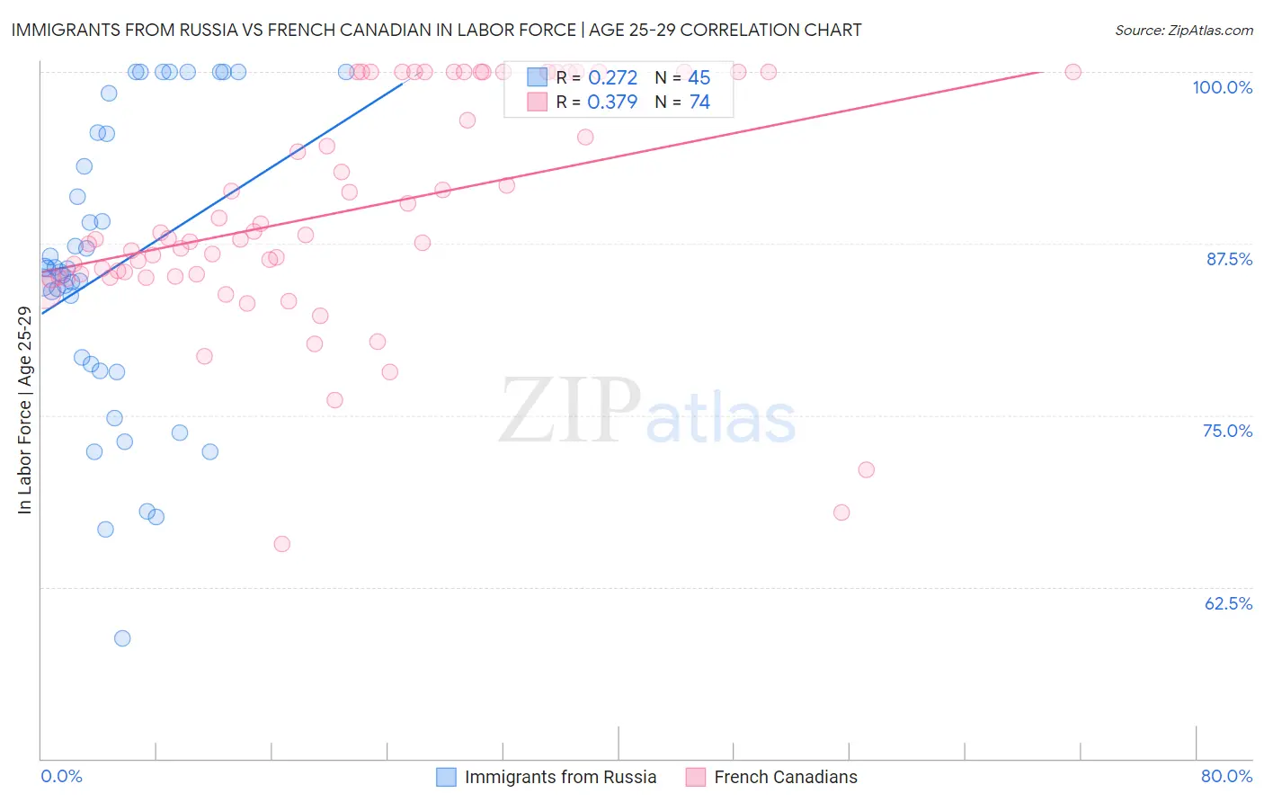 Immigrants from Russia vs French Canadian In Labor Force | Age 25-29