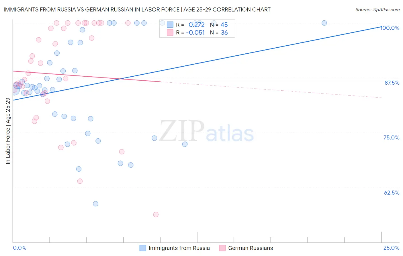 Immigrants from Russia vs German Russian In Labor Force | Age 25-29