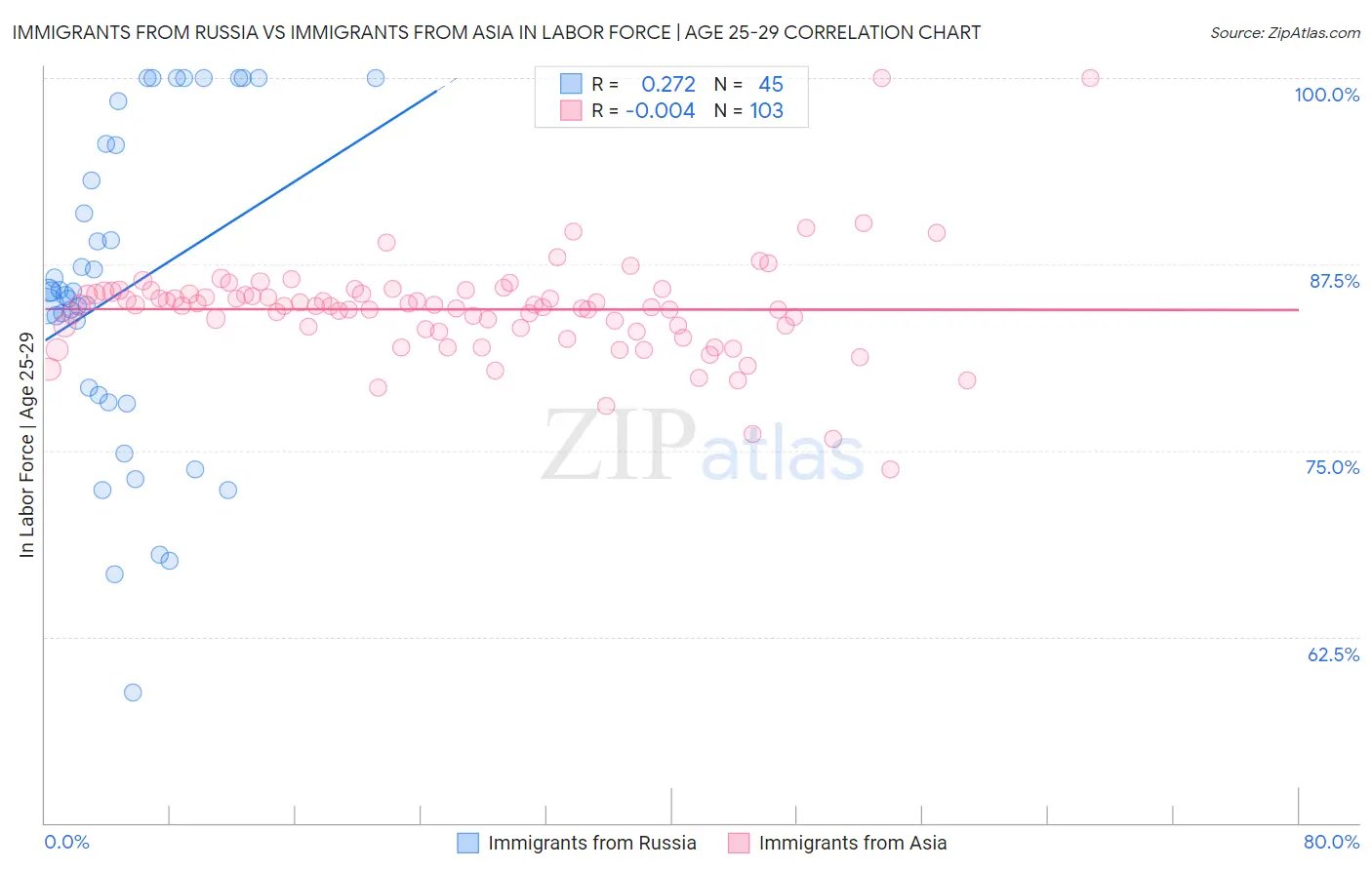 Immigrants from Russia vs Immigrants from Asia In Labor Force | Age 25-29