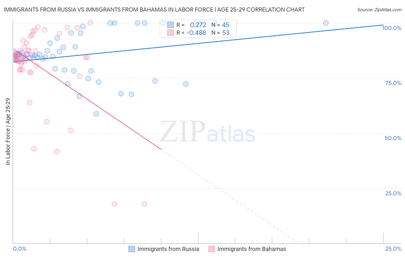 Immigrants from Russia vs Immigrants from Bahamas In Labor Force | Age 25-29