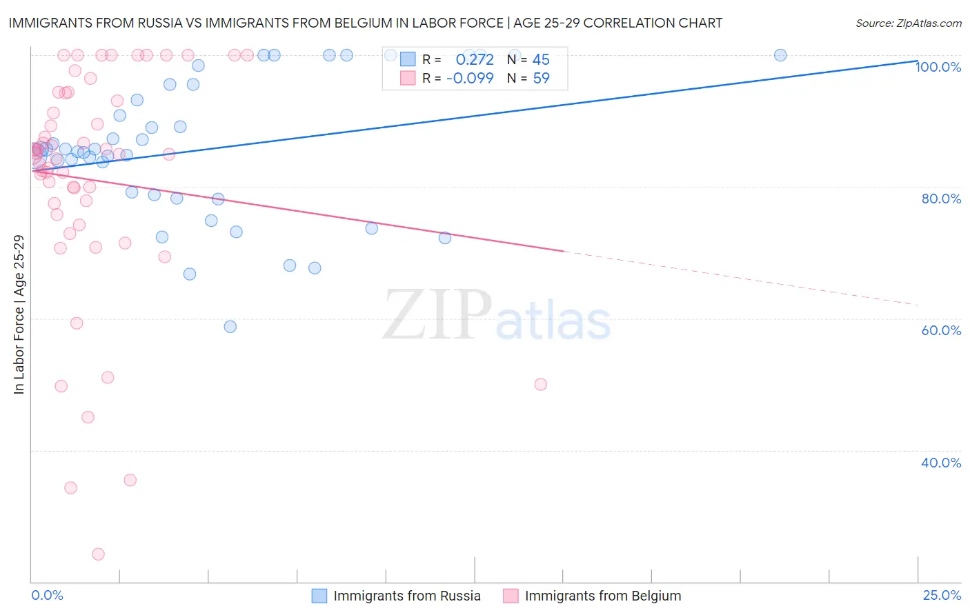 Immigrants from Russia vs Immigrants from Belgium In Labor Force | Age 25-29
