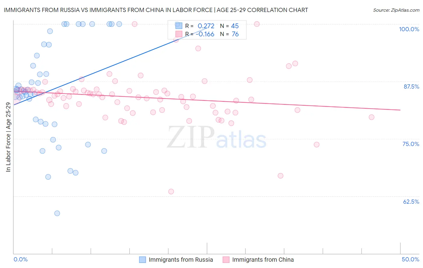 Immigrants from Russia vs Immigrants from China In Labor Force | Age 25-29