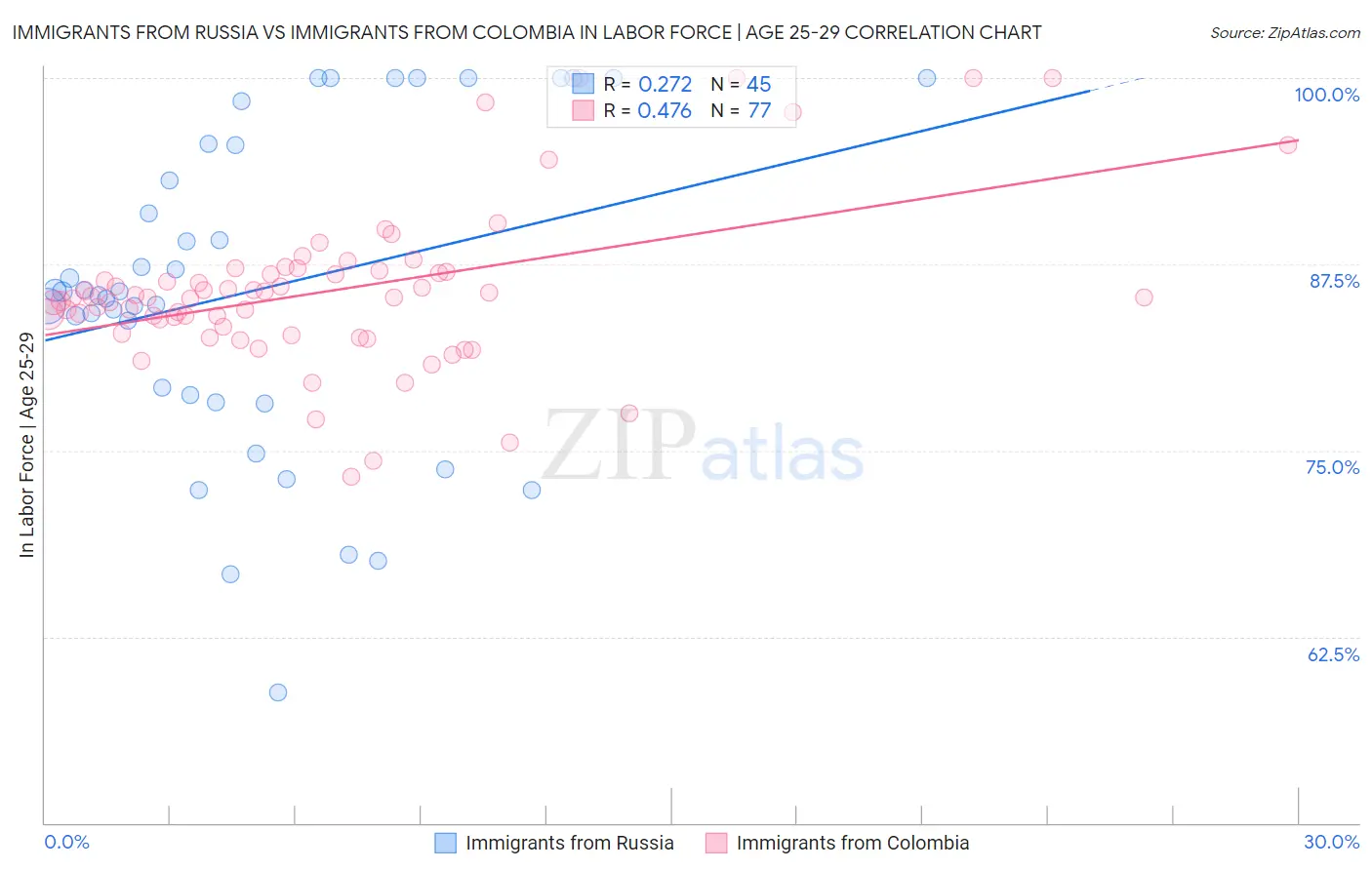 Immigrants from Russia vs Immigrants from Colombia In Labor Force | Age 25-29