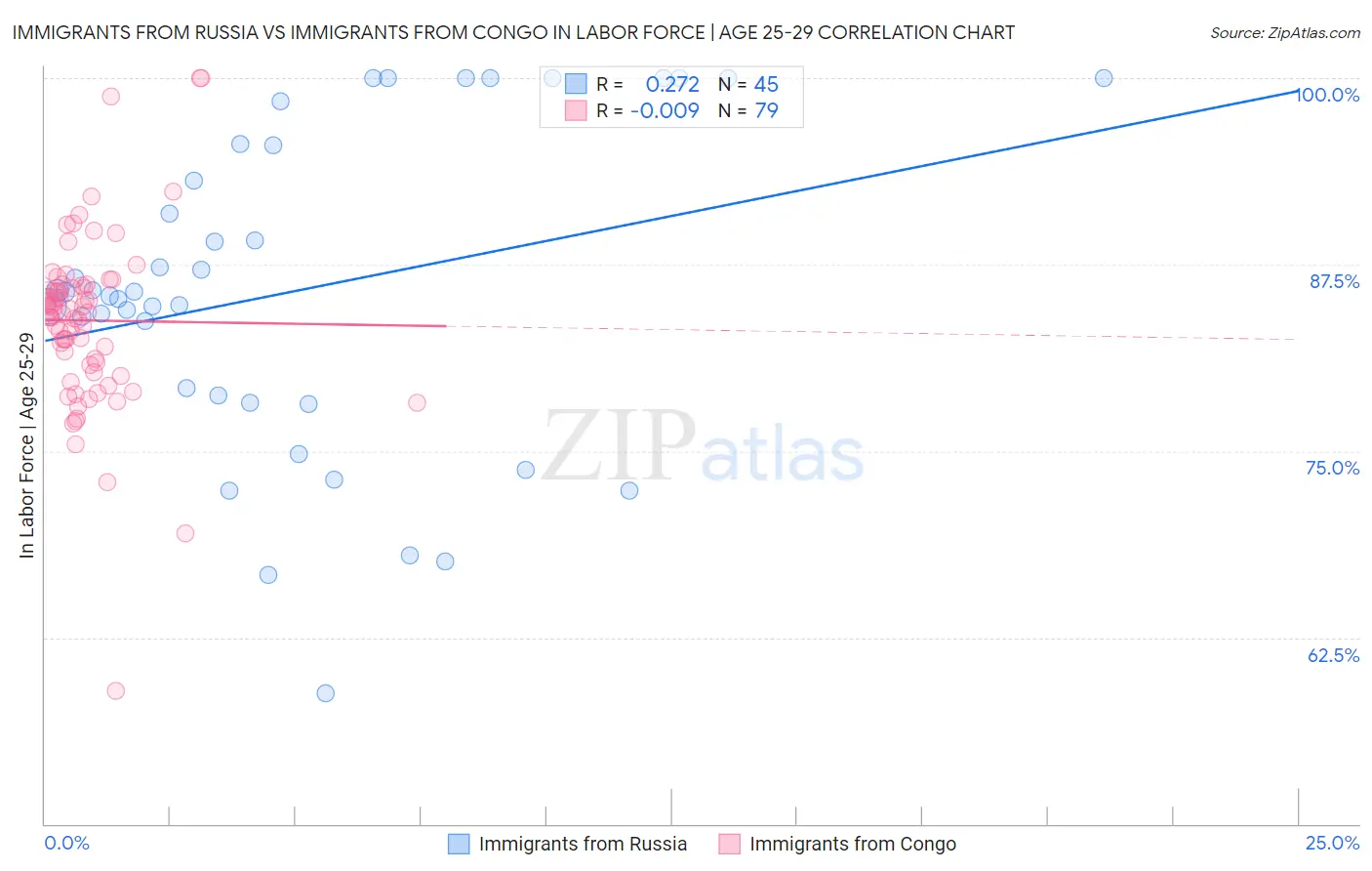 Immigrants from Russia vs Immigrants from Congo In Labor Force | Age 25-29