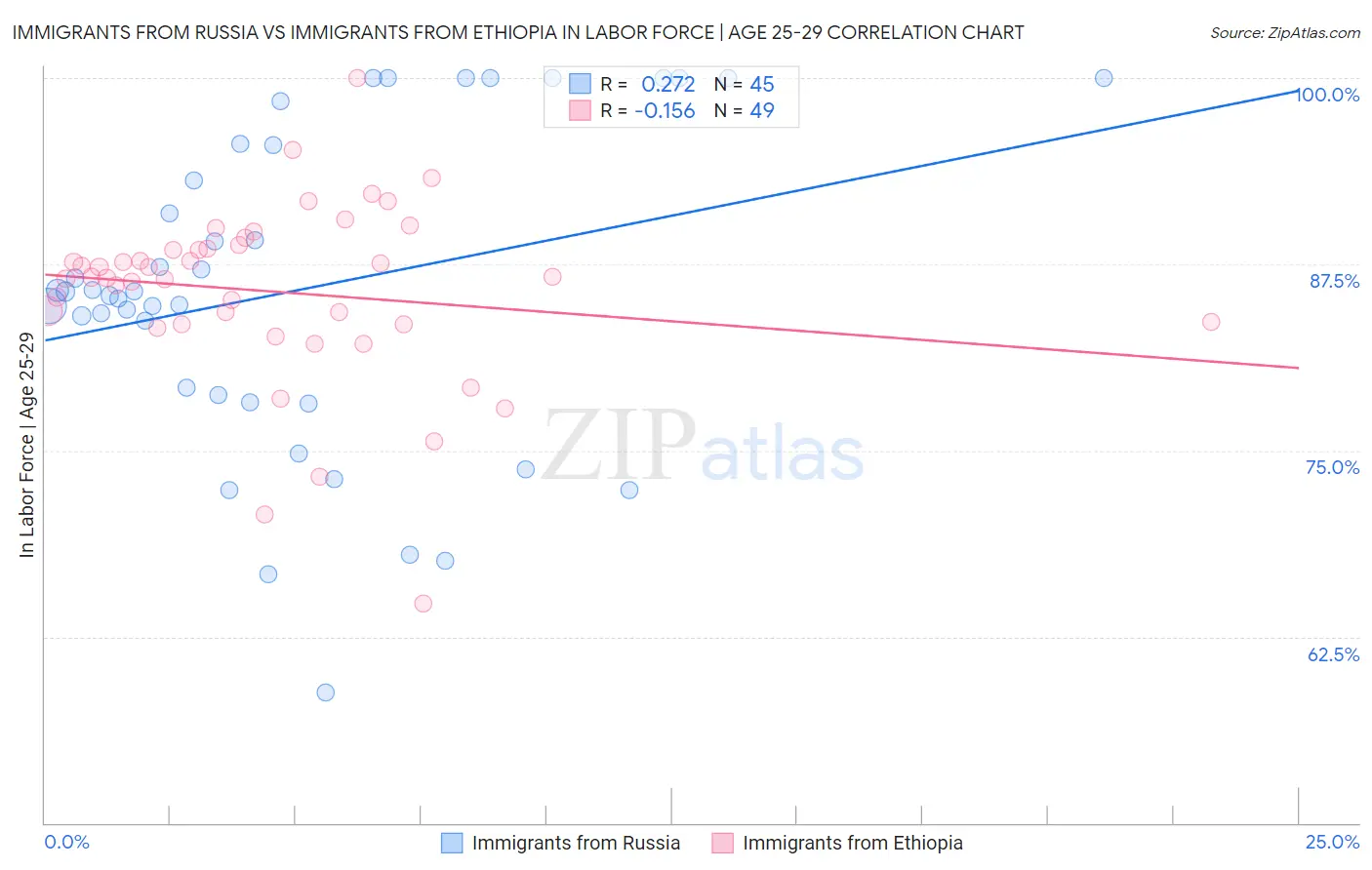 Immigrants from Russia vs Immigrants from Ethiopia In Labor Force | Age 25-29