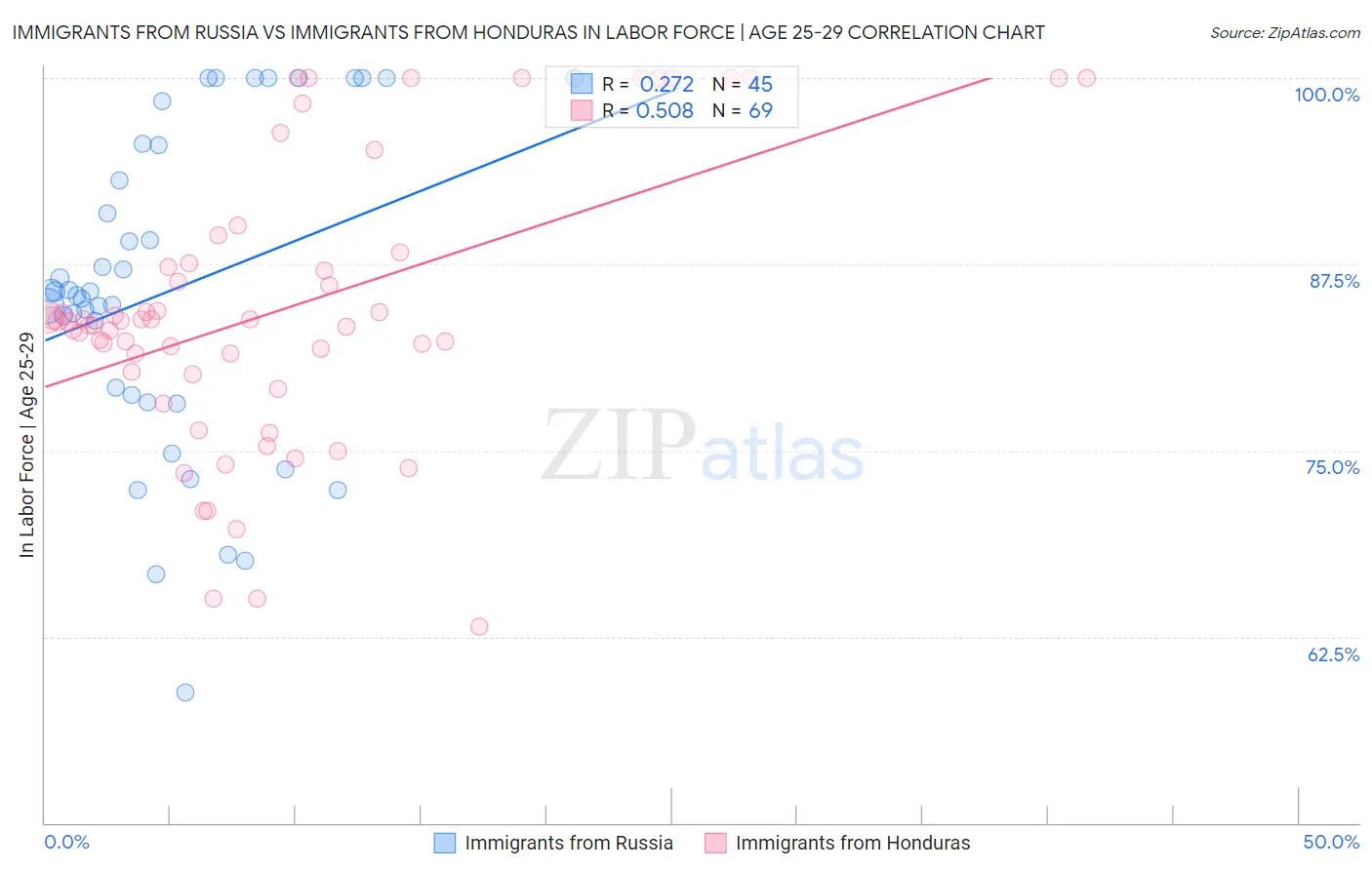 Immigrants from Russia vs Immigrants from Honduras In Labor Force | Age 25-29