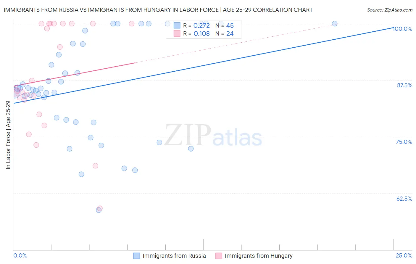 Immigrants from Russia vs Immigrants from Hungary In Labor Force | Age 25-29