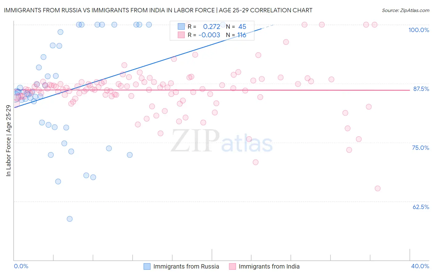 Immigrants from Russia vs Immigrants from India In Labor Force | Age 25-29