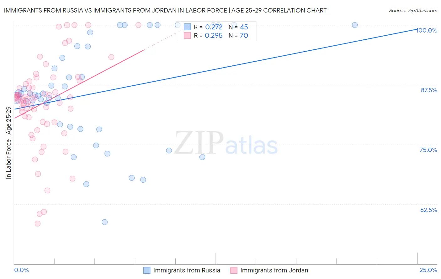 Immigrants from Russia vs Immigrants from Jordan In Labor Force | Age 25-29