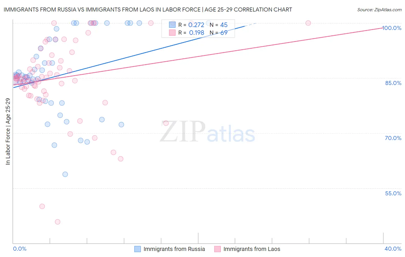 Immigrants from Russia vs Immigrants from Laos In Labor Force | Age 25-29