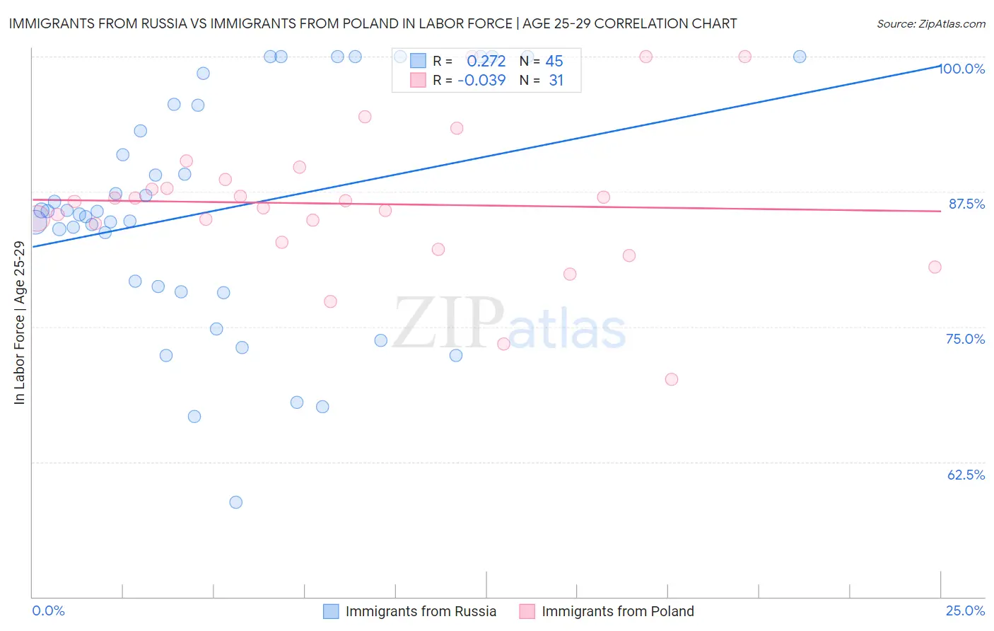 Immigrants from Russia vs Immigrants from Poland In Labor Force | Age 25-29