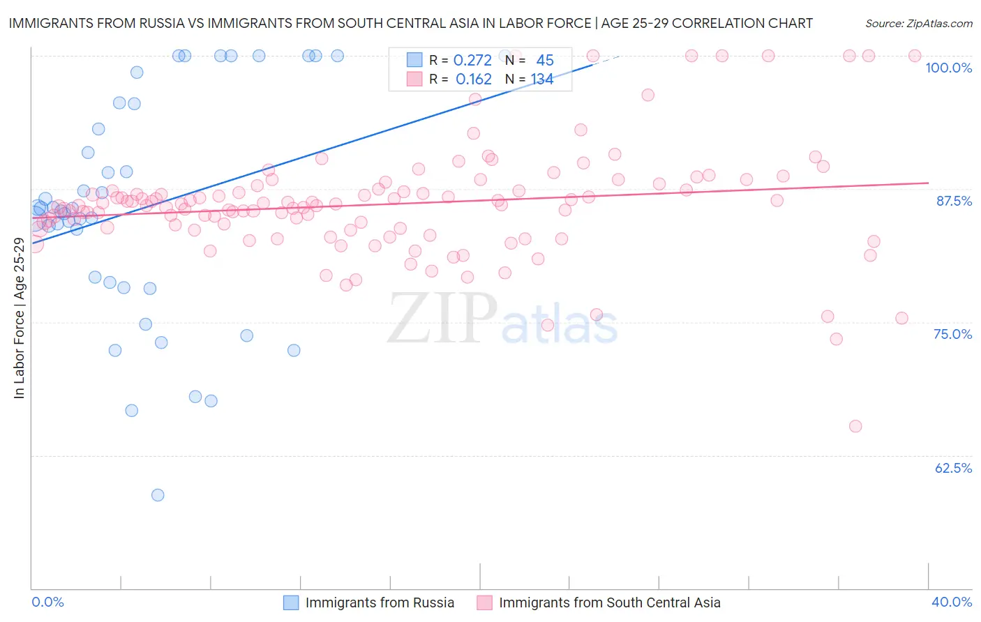 Immigrants from Russia vs Immigrants from South Central Asia In Labor Force | Age 25-29